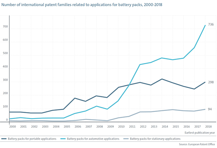Top 25 applicants in battery technology, 2000-18